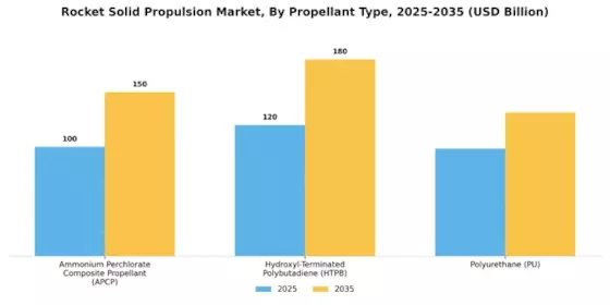 Rocket Solid Propulsion Market Segment Image 2