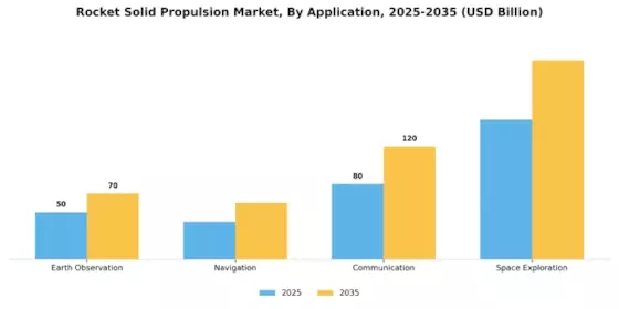 Rocket Solid Propulsion Market Segment Image 3