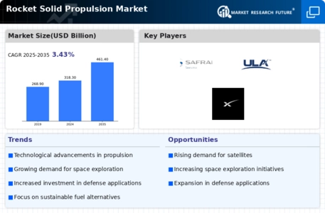Rocket Solid Propulsion Market Infographic