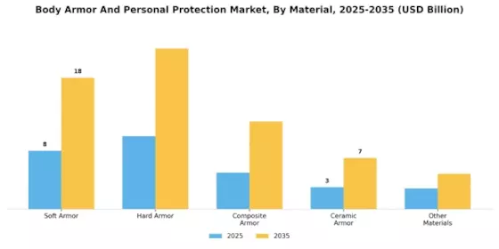 Body Armor Personal Protection Market Segment Image 0