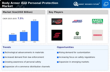 Body Armor Personal Protection Market Infographic
