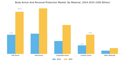 Body Armor Personal Protection Market Segment Image 0