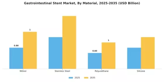 Gastrointestinal Stent Market Segment Image 2