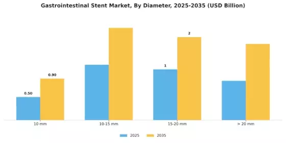 Gastrointestinal Stent Market Segment Image 4