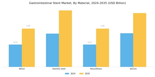 Gastrointestinal Stent Market Segment Image 2