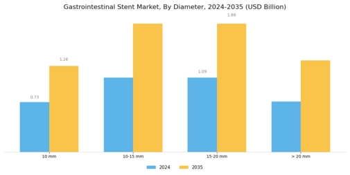 Gastrointestinal Stent Market Segment Image 4