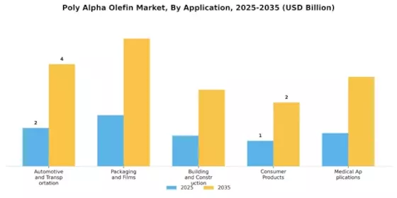 Poly Alpha Olefin Market Segment Image 0