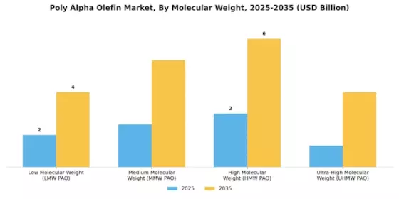 Poly Alpha Olefin Market Segment Image 3