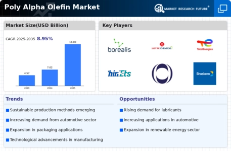 Poly Alpha Olefin Market Infographic