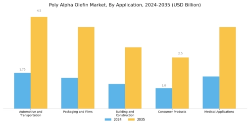 Poly Alpha Olefin Market Segment Image 0