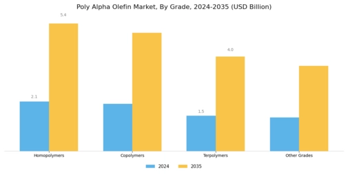 Poly Alpha Olefin Market Segment Image 1