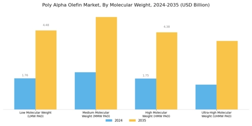 Poly Alpha Olefin Market Segment Image 3