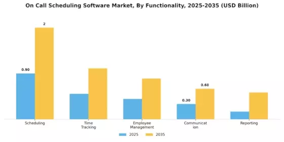 On Call Scheduling Software Market Segment Image 1