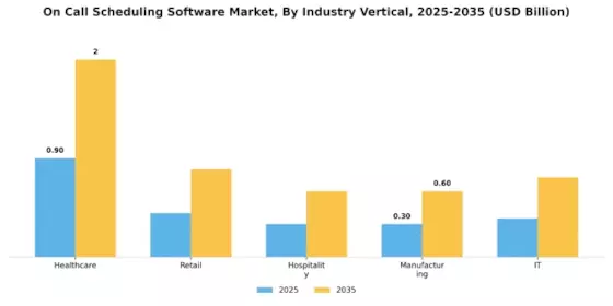 On Call Scheduling Software Market Segment Image 2