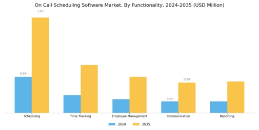On Call Scheduling Software Market Segment Image 1