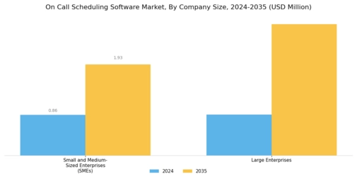 On Call Scheduling Software Market Segment Image 3