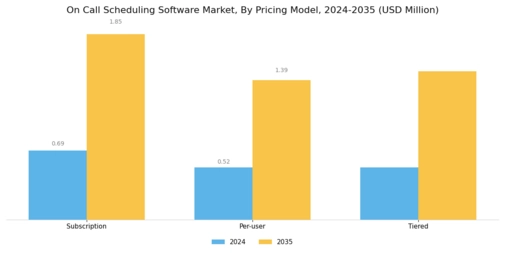 On Call Scheduling Software Market Segment Image 4