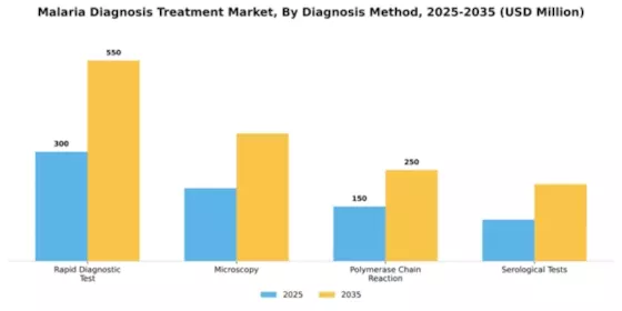 Malaria Diagnosis Treatment Market Segment Image 0