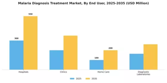 Malaria Diagnosis Treatment Market Segment Image 1