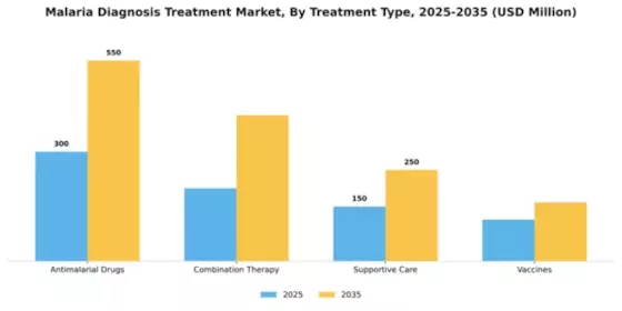 Malaria Diagnosis Treatment Market Segment Image 2