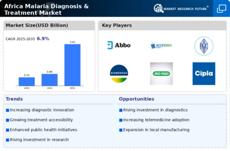 Malaria Diagnosis Treatment Market Infographic