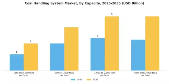 Coal Handling System Market Segment Image 2