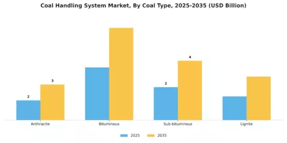 Coal Handling System Market Segment Image 3