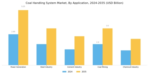 Coal Handling System Market Segment Image 1