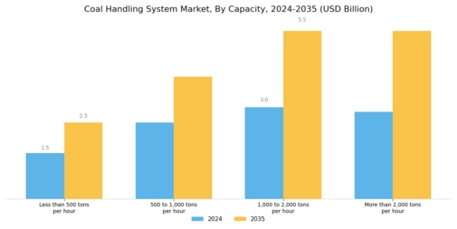 Coal Handling System Market Segment Image 2
