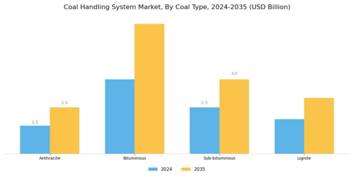Coal Handling System Market Segment Image 3