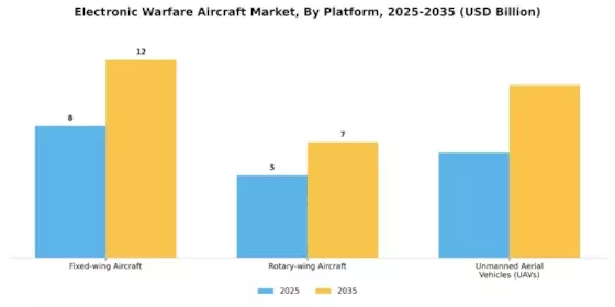 Electronic Warfare Aircraft Market  Segment Image 0