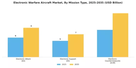 Electronic Warfare Aircraft Market  Segment Image 1