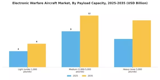 Electronic Warfare Aircraft Market  Segment Image 2
