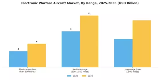 Electronic Warfare Aircraft Market  Segment Image 3