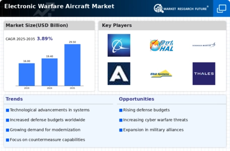 Electronic Warfare Aircraft Market  Infographic