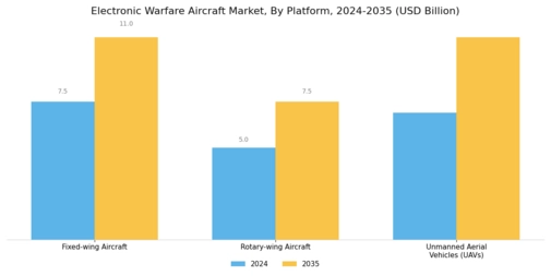 Electronic Warfare Aircraft Market  Segment Image 0