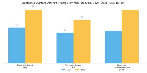 Electronic Warfare Aircraft Market  Segment Image 1