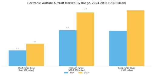 Electronic Warfare Aircraft Market  Segment Image 3