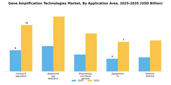 Gene Amplification Technologies Market Segment Image 0