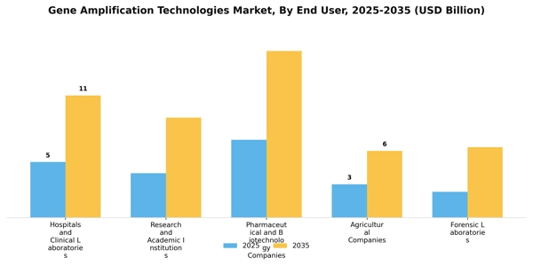 Gene Amplification Technologies Market Segment Image 1