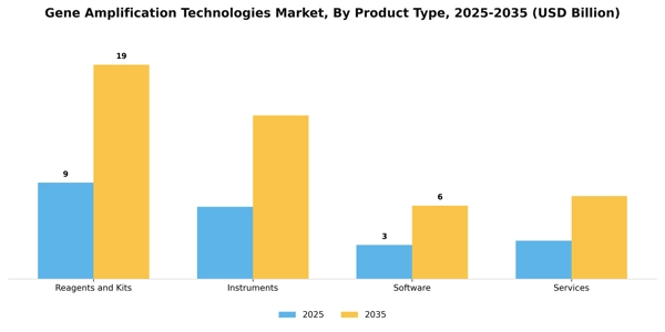 Gene Amplification Technologies Market Segment Image 3