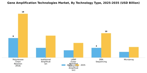 Gene Amplification Technologies Market Segment Image 4