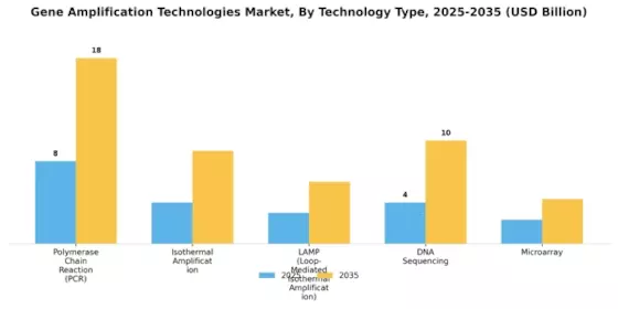 Gene Amplification Technologies Market Segment Image 0