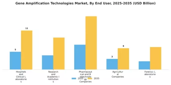 Gene Amplification Technologies Market Segment Image 2