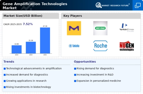 Gene Amplification Technologies Market Infographic