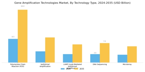 Gene Amplification Technologies Market Segment Image 0