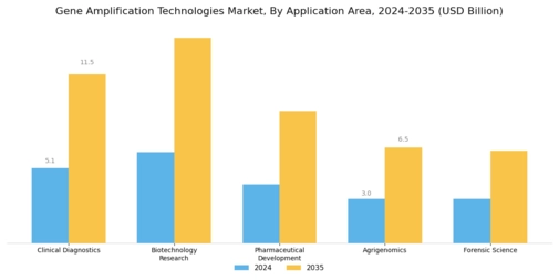 Gene Amplification Technologies Market Segment Image 1