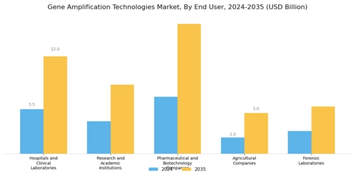 Gene Amplification Technologies Market Segment Image 2