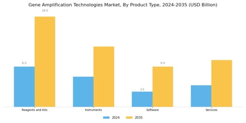 Gene Amplification Technologies Market Segment Image 3