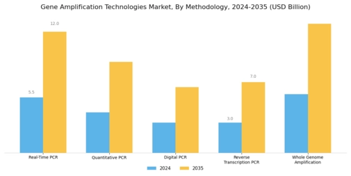 Gene Amplification Technologies Market Segment Image 4